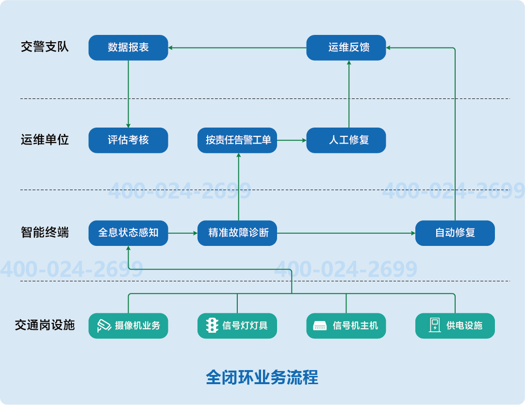 全閉環(huán)業(yè)務(wù)流程.jpg